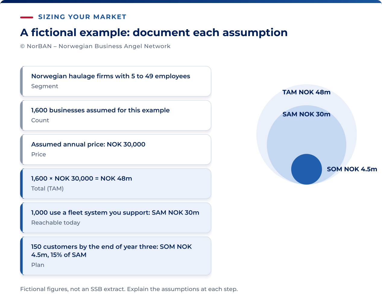 Fictional teaching example, not an SSB extract: 1,600 Norwegian freight-transport businesses with 5–49 employees at NOK 30,000 annual price gives NOK 48 million TAM. Assume 1,000 can use the supported integrations: NOK 30 million SAM. A plan for 150 active customers at the end of year three gives NOK 4.5 million annualised recurring revenue, or 15% of SAM. Nested circles depict those amounts; all counts, pilot prices and integration shares are illustrative.