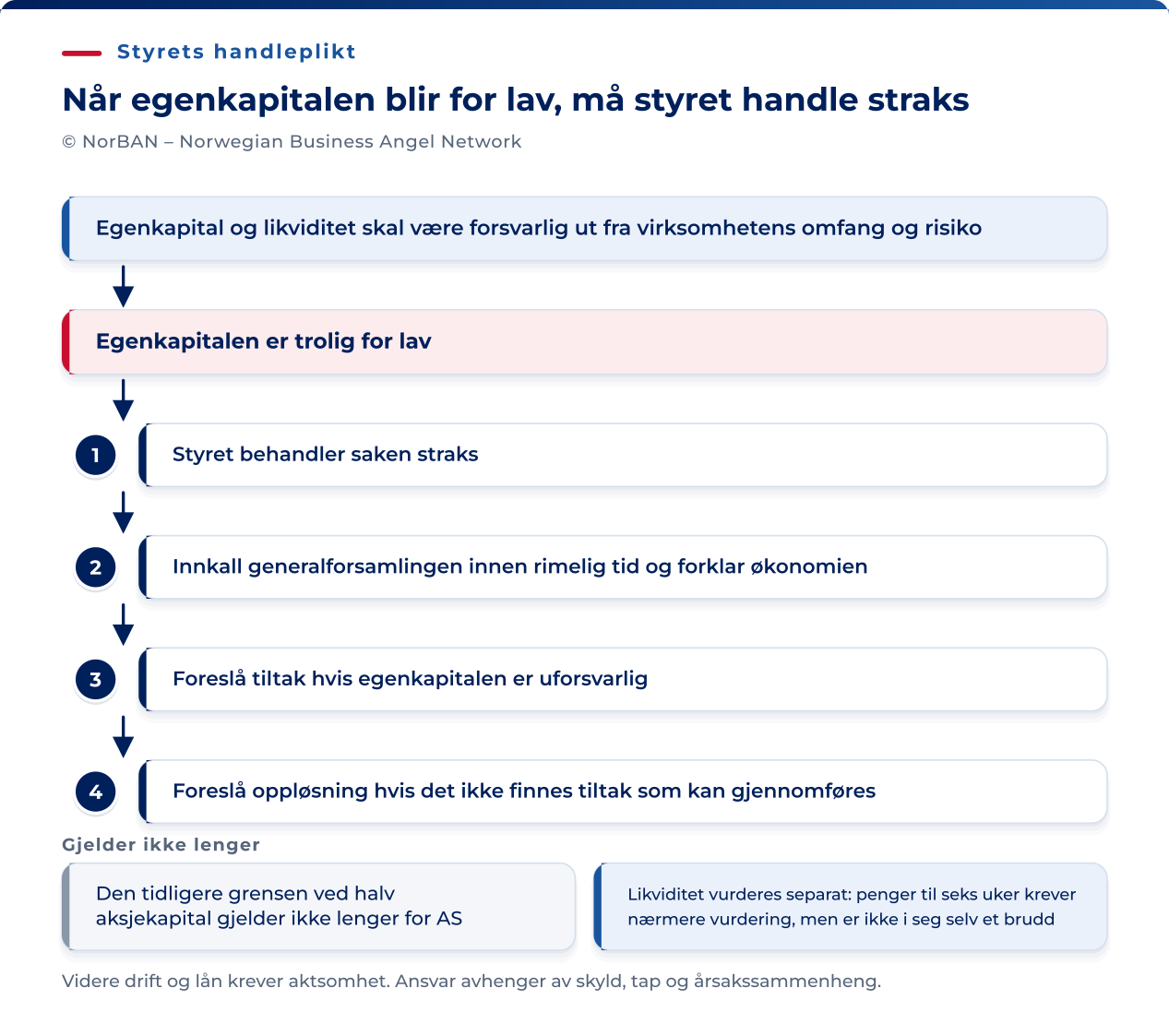 For et norsk AS: Egenkapital og likviditet skal være forsvarlig etter § 3-4. Ved mistanke om uforsvarlig egenkapital skal styret behandle saken straks, innkalle generalforsamlingen innen rimelig tid og forklare stillingen. Er egenkapitalen uforsvarlig, skal styret foreslå tiltak. Uten gjennomførbare tiltak skal det foreslå oppløsning. Den tidligere terskelen på halvparten av aksjekapitalen gjelder ikke lenger for AS. Likviditet må vurderes særskilt.