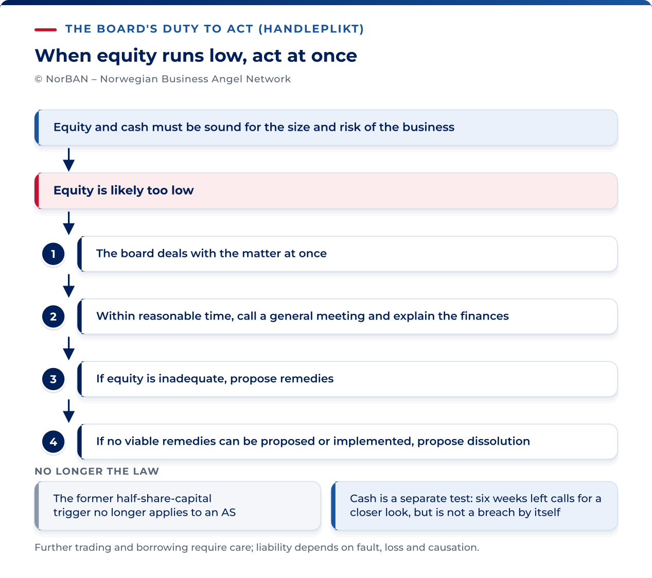 For a Norwegian AS: equity and liquidity must remain adequate under section 3-4. If equity is suspected inadequate, the board must consider the matter immediately, call a general meeting within reasonable time and explain the position. If equity is inadequate, propose remedies; if no feasible remedies exist, propose dissolution. The former half-share-capital trigger no longer applies to an AS. Liquidity requires a separate assessment.