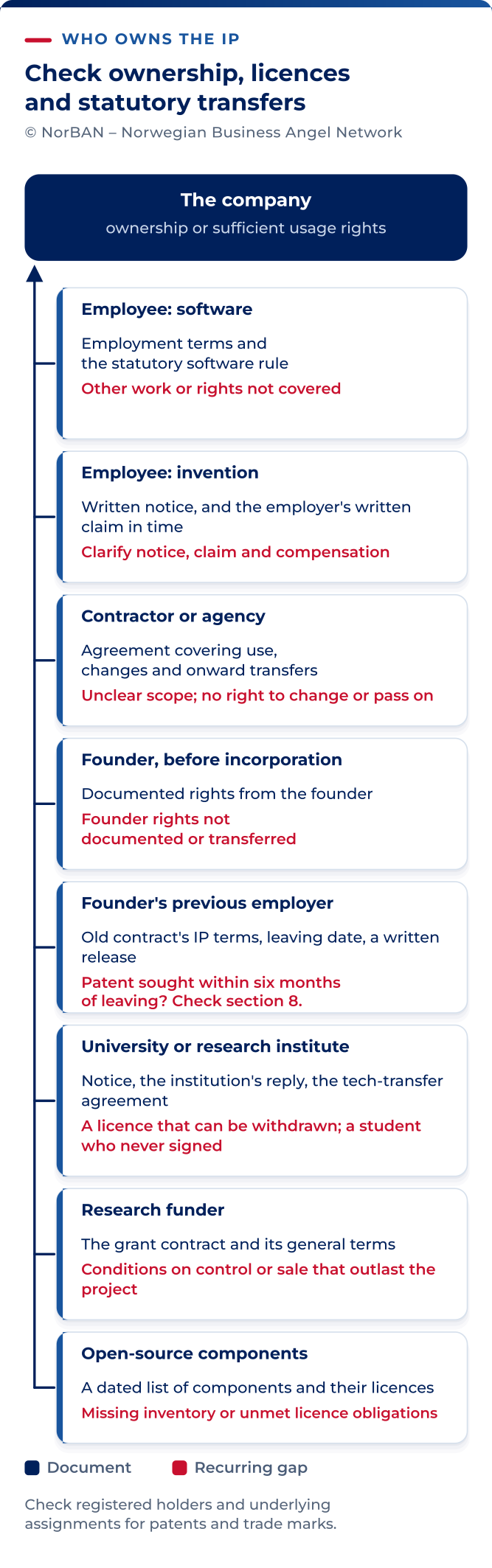 Check the company’s rights across employees, contractors, founders, previous employers, research institutions, funders and software components. Employee software may transfer by law under section 71; other rights may require an agreement, an invention claim or a licence. Record the scope of ownership and permissions, including amendment and onward transfer where needed. Check grant conditions, open-source compliance and relevant registers. Missing paperwork is a reason to investigate, not proof that every right is absent; GPL use is not inherently a defect.