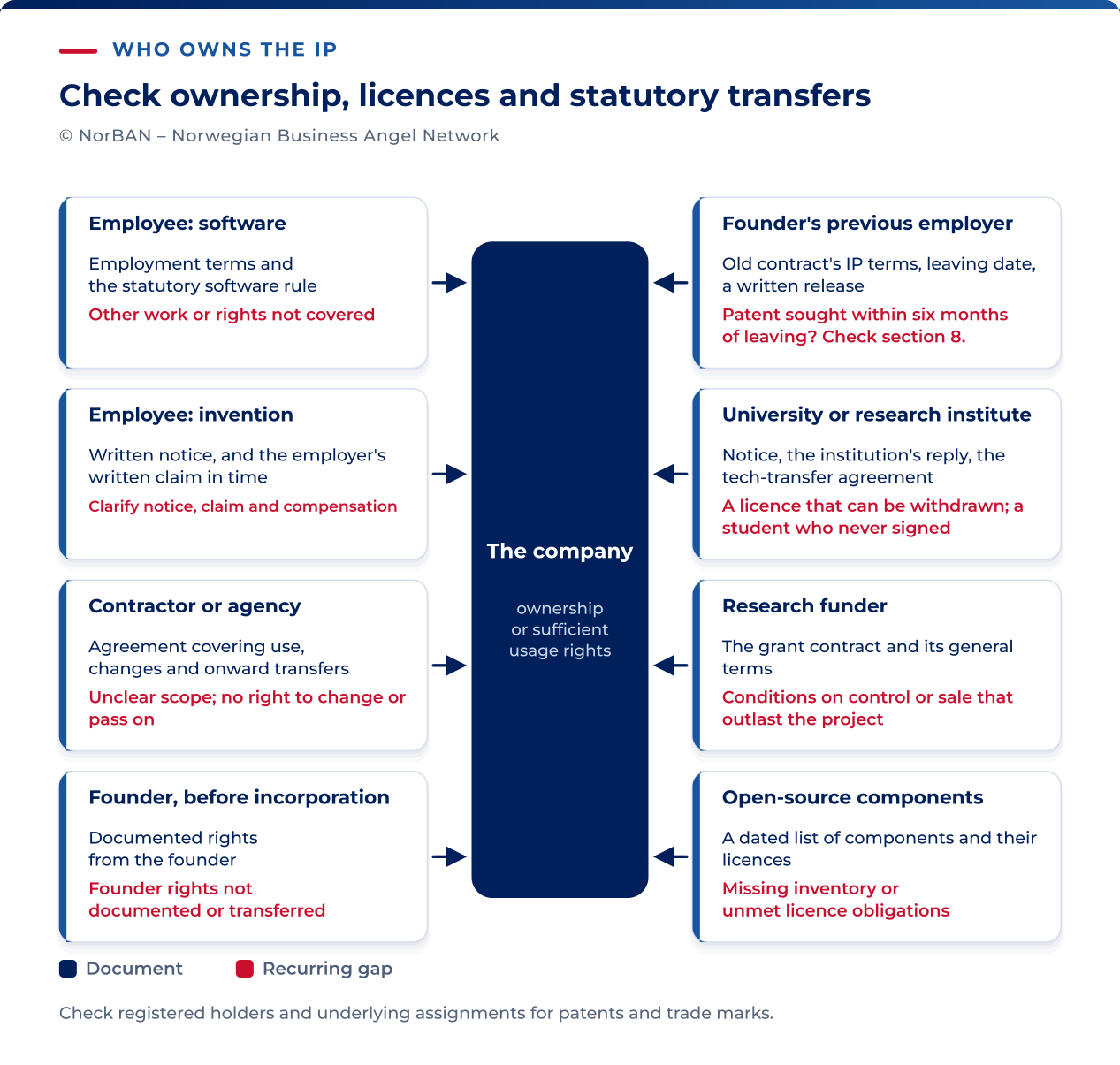 Check the company’s rights across employees, contractors, founders, previous employers, research institutions, funders and software components. Employee software may transfer by law under section 71; other rights may require an agreement, an invention claim or a licence. Record the scope of ownership and permissions, including amendment and onward transfer where needed. Check grant conditions, open-source compliance and relevant registers. Missing paperwork is a reason to investigate, not proof that every right is absent; GPL use is not inherently a defect.