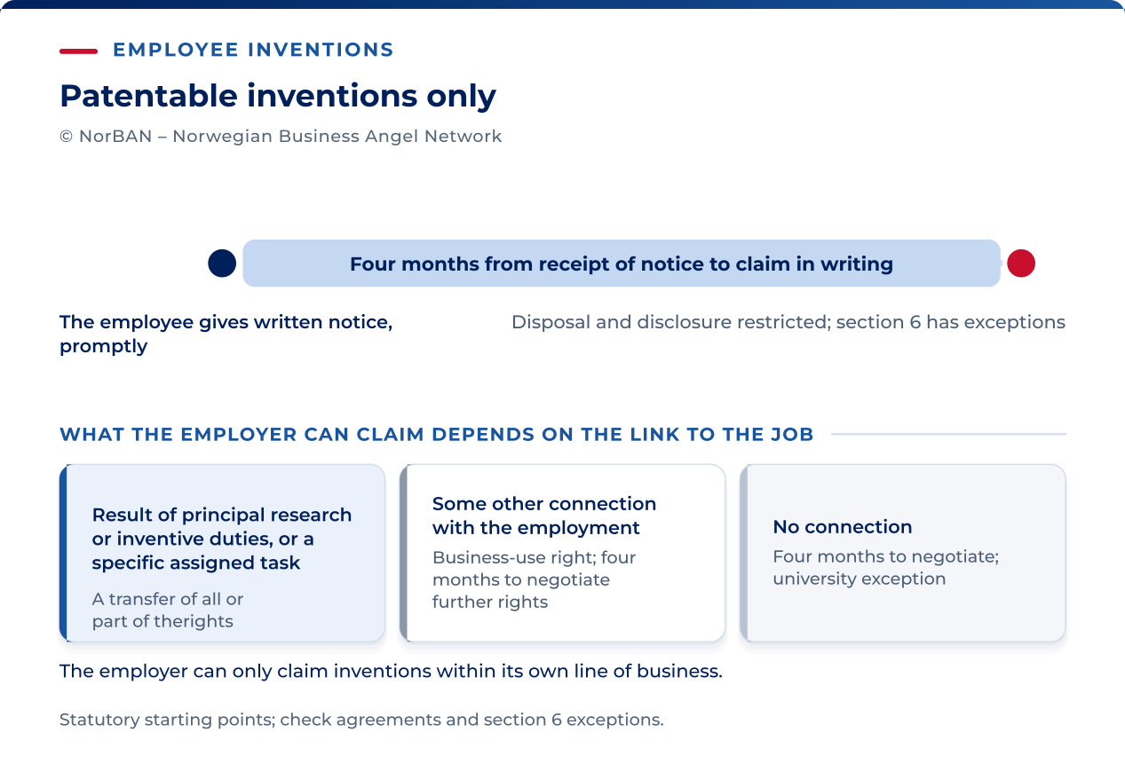Employee inventions: statutory starting points for patentable inventions, subject to permissible agreements. The employee gives prompt written notice. The employer has four months from receiving it to claim rights in writing. Research or inventive duties must be the principal duties and the invention must result from them; a specifically assigned task is another route to full or partial acquisition. Another employment connection can give a business-use right and negotiation priority for further rights. An unrelated invention gives negotiation priority only, except at universities and university colleges. Exploitation must fall within the employer’s business area. The four-month restrictions on disposal and disclosure have exceptions, including patent applications and publication by qualifying university staff under section 6.