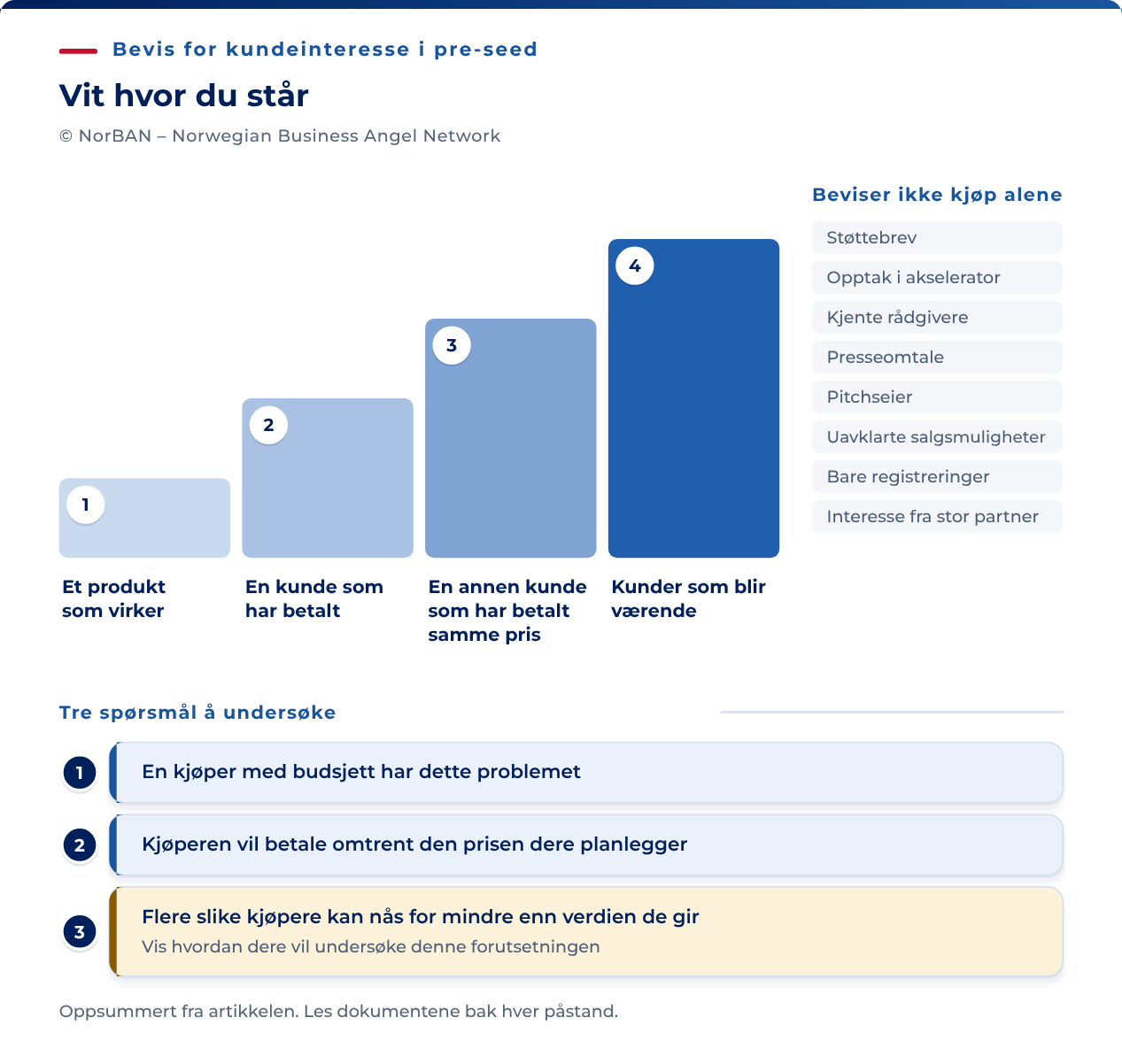 Fire mulige trinn i dokumentasjonen: et produkt som virker, en kjøper som betaler, en ny kjøper til omtrent samme pris og kunder som blir værende. Støttebrev, opptak i en akselerator og presseomtale kan være nyttige, men dokumenterer ikke kundekjøp alene. Tre spørsmål følger trinnene: Hvem har problemet og budsjettet? Hvem vil betale? Hvordan kan selskapet nå flere slike kjøpere til en forsvarlig kostnad?