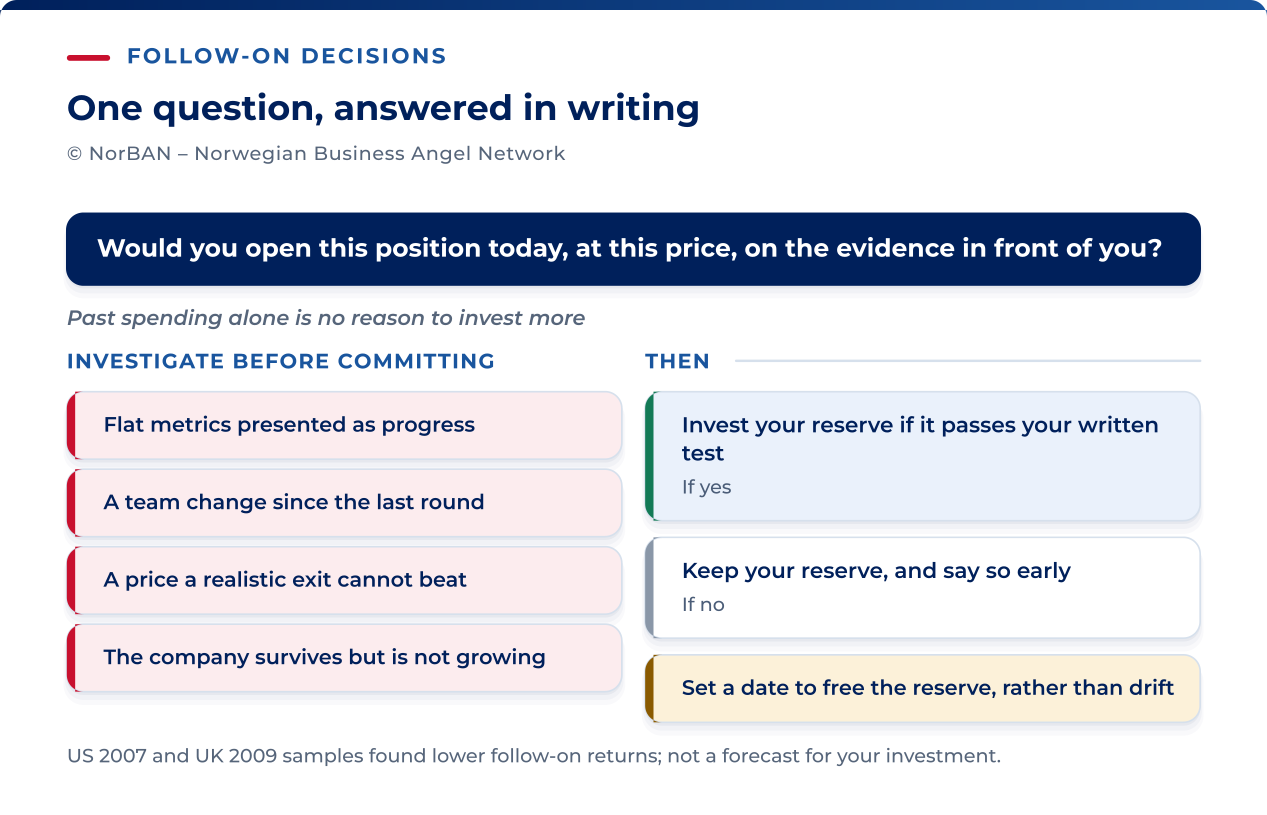 Ask whether you would invest today at this price on the available evidence. Past expenditure alone is not a reason to invest more; existing rights, commitments and portfolio exposure still matter. Investigate flat metrics, changes in the team, a price that a plausible exit cannot justify, and survival without a credible route forward. Invest reserves only if the investment meets your written criteria. Otherwise explain the decision early and set a date to reconsider or release the earmarked reserve, subject to any binding commitment. These are prompts for judgement, not automatic rejection rules.