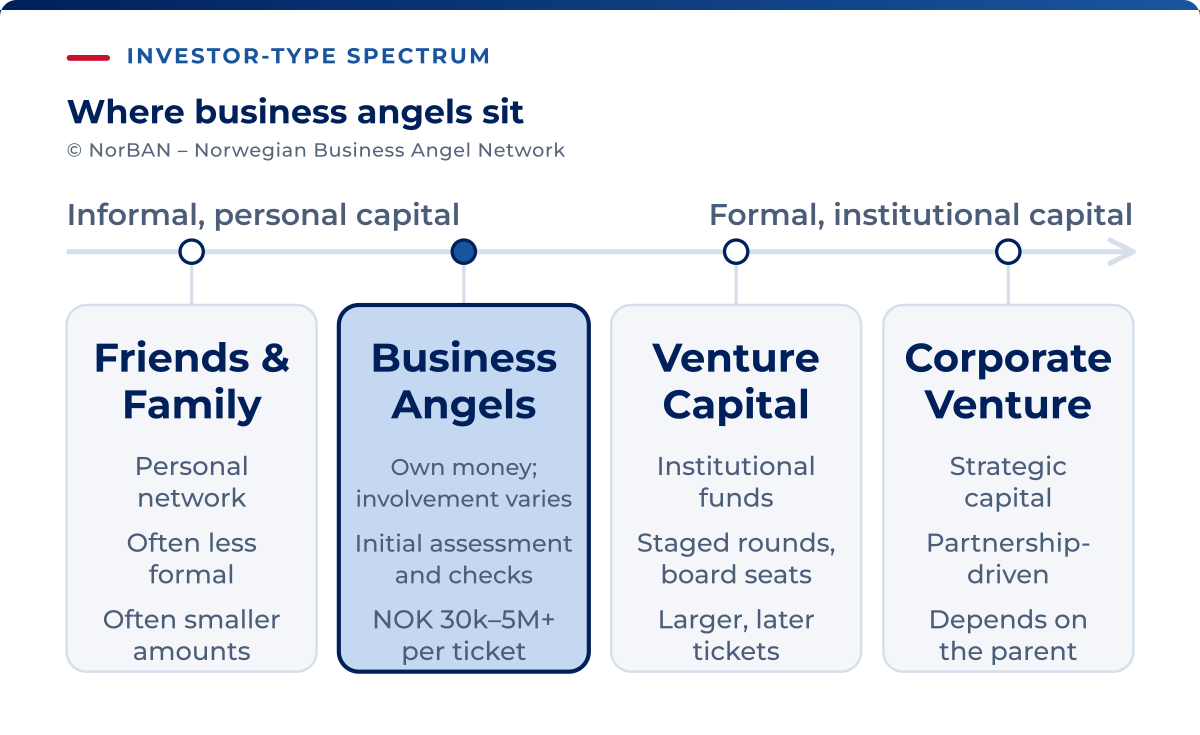 A horizontal spectrum with four stops — Friends & Family, Business Angels, Venture Capital, Corporate Venture — running from informal, personal capital to formal, institutional capital. The Business Angels stop is highlighted, and each stop is annotated with typical ticket size and how formal the process is.