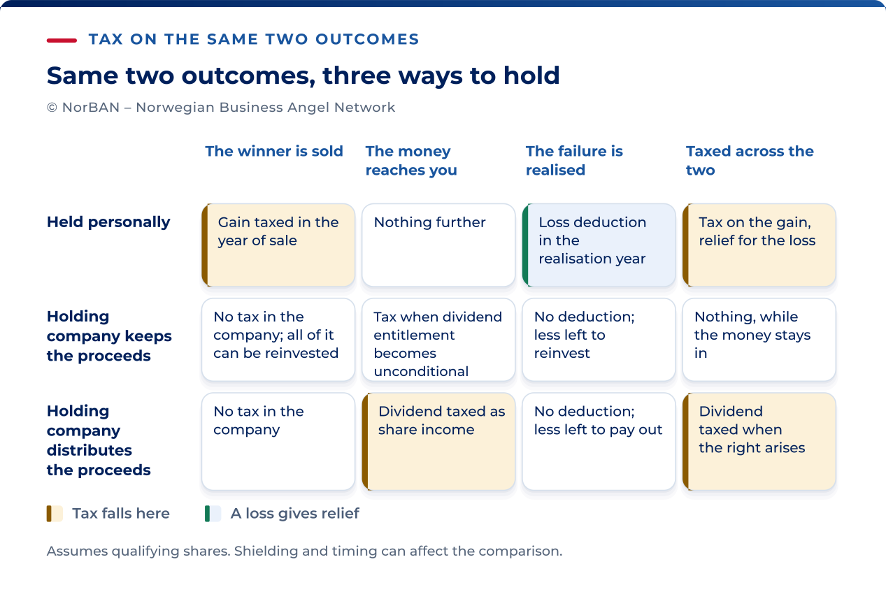 Illustrative comparison of personal ownership and a holding company, assuming portfolio shares qualify for the corporate participation exemption. Personally held gains and losses follow the shareholder model. Qualifying company gains are exempt and losses are not deductible; proceeds can be reinvested in the company. A dividend from the holding company to its personal owner is generally taxed under the shareholder model, allowing applicable shielding. Taxable dividends are normally recognised when the right arises, rather than simply when cash is paid.