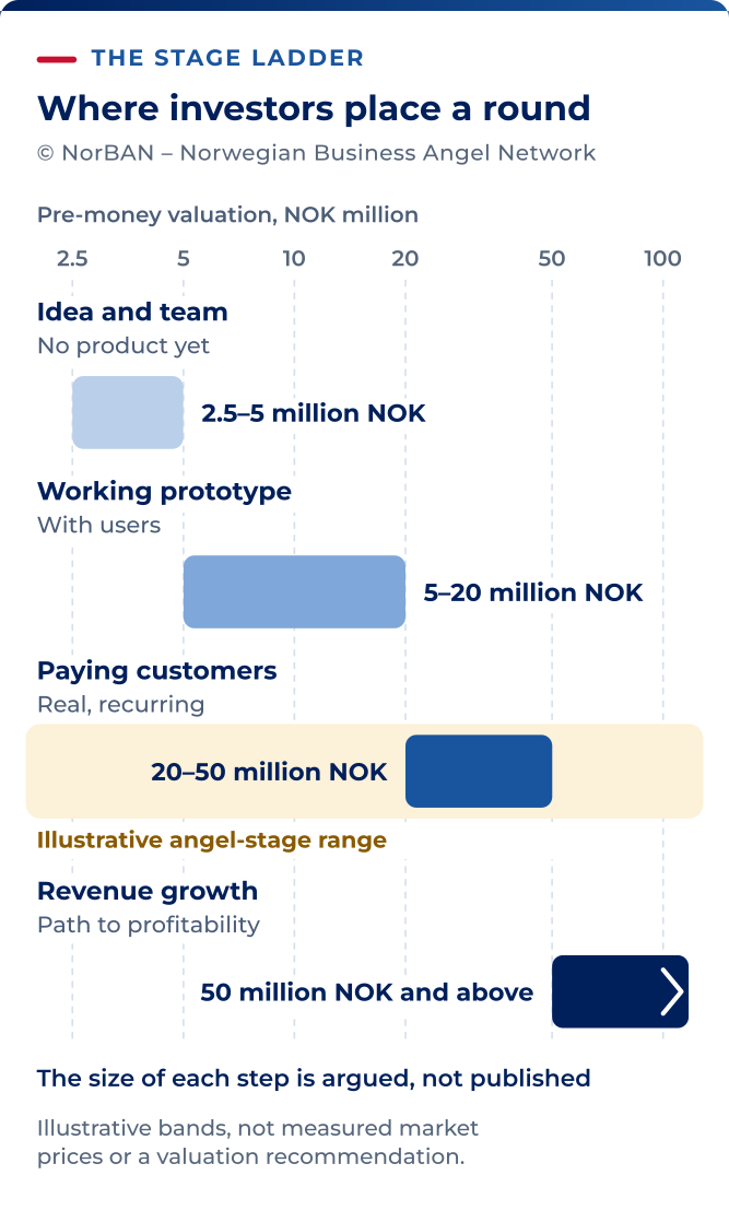 Illustrative pre-money valuation bands: idea and team without a product, NOK 2.5–5 million; working prototype with users, NOK 5–20 million; paying recurring customers, NOK 20–50 million; revenue growth with a path to profitability, NOK 50 million and above. The bands are a rough teaching guide, not measured current market prices. Sector, team, evidence and negotiation can lead to a different valuation.