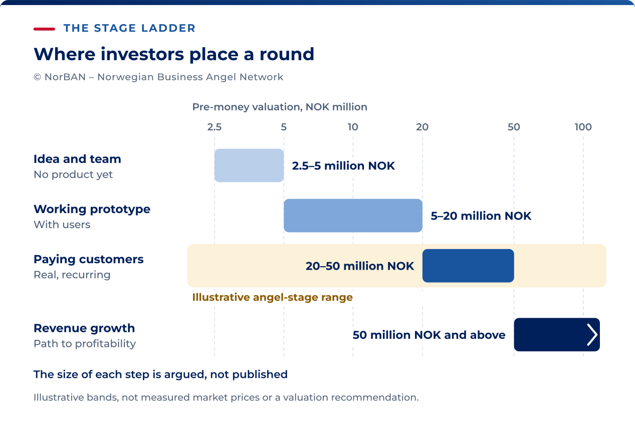 Illustrative pre-money valuation bands: idea and team without a product, NOK 2.5–5 million; working prototype with users, NOK 5–20 million; paying recurring customers, NOK 20–50 million; revenue growth with a path to profitability, NOK 50 million and above. The bands are a rough teaching guide, not measured current market prices. Sector, team, evidence and negotiation can lead to a different valuation.