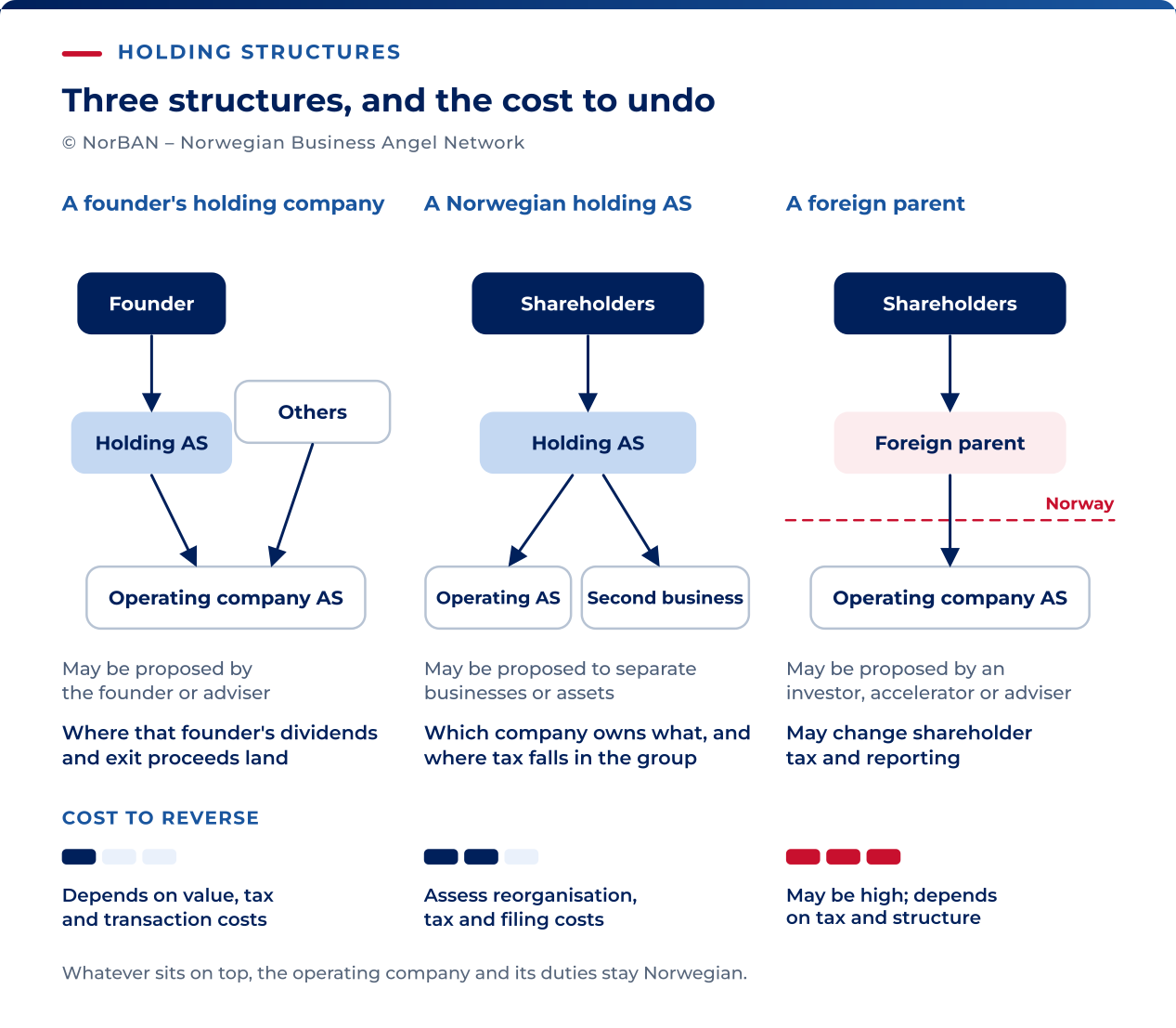 Three holding structures. A founder owns an individual holding company, which owns the founder’s operating-company shares alongside the other shareholders. A Norwegian parent owns the operating company and another business. A foreign parent owns the Norwegian operating company across a national border. Each structure changes ownership and may affect tax and reporting. Reversing it requires a fresh assessment of value, tax and corporate steps.