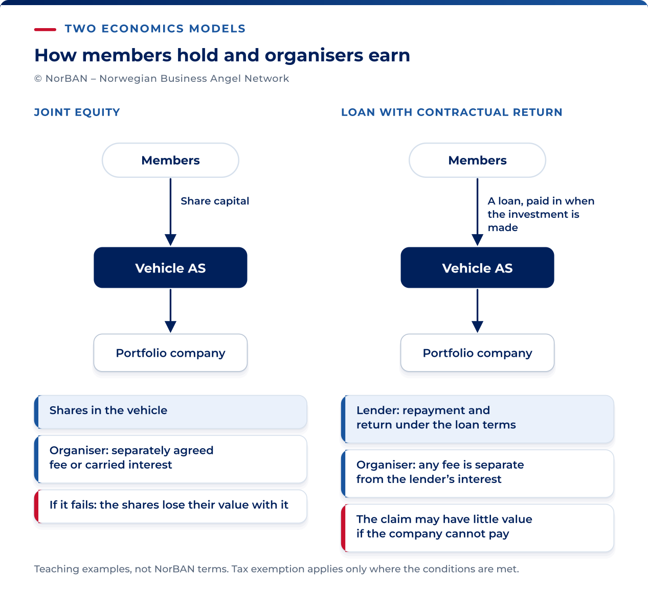 Two illustrative financing models. With equity, members own shares in the investment company and their value depends on its assets and liabilities. With loans, members are creditors and receive repayment and any return specified in their loan agreements, subject to the company’s ability to pay and any loss-sharing terms. Interest belongs to the lender entitled under the loan agreement. Any organiser fee or carried interest is agreed separately, with a named recipient, payer and calculation. Corporate tax exemption applies only where its conditions are met.