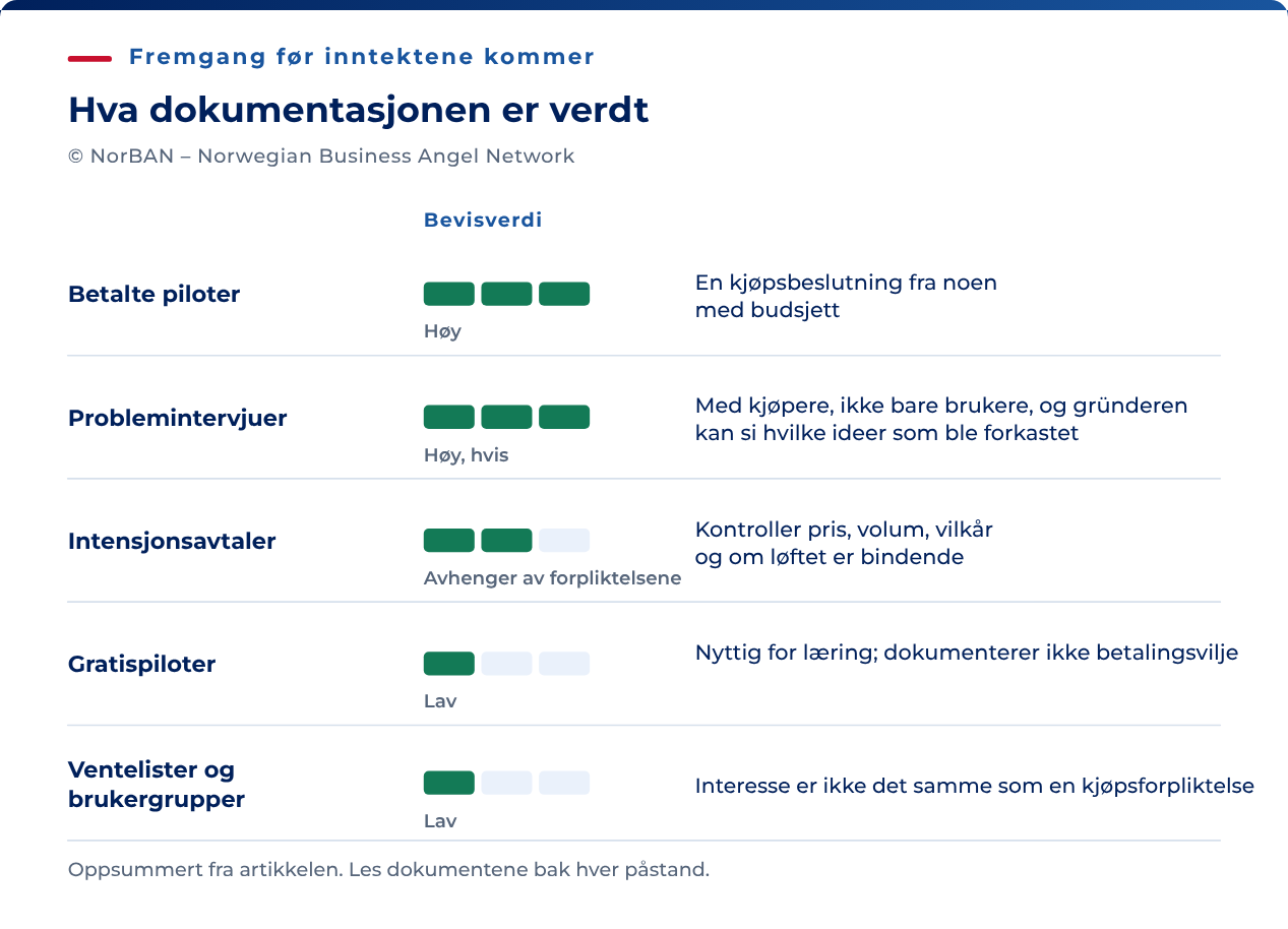 Et forslag til vurdering av tidlig kundedokumentasjon. Betalte piloter kan vise betalingsvilje. Intervjuer med aktuelle kjøpere kan avklare behov og utfordre antakelser. Verdien av intensjonsavtaler avhenger av de faktiske forpliktelsene, prisen og volumet. Gratispiloter og ventelister kan gi læring og vise interesse, men dokumenterer ikke alene betalingsvilje eller videre kjøp. Vektingen er en tommelfingerregel, ikke en målt evne til å forutsi suksess.