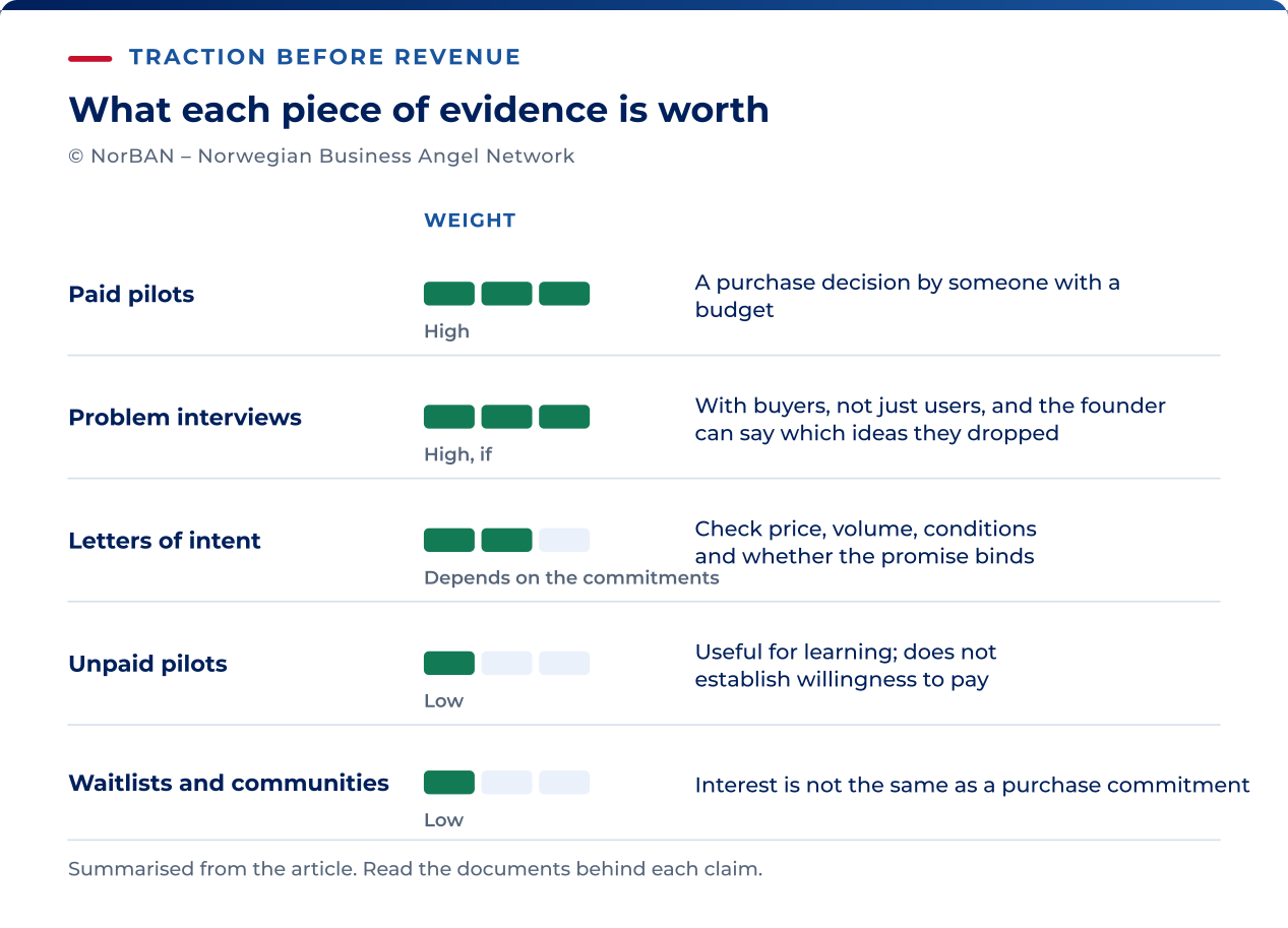 A suggested way to assess early customer evidence. Paid pilots can show willingness to pay. Interviews with relevant buyers can clarify needs and challenge assumptions. Letters of intent depend on their actual commitments, price and volume. Unpaid pilots and waitlists can support learning and interest, but do not by themselves establish willingness to pay or renewal. The weights are a heuristic, not measured predictive scores.