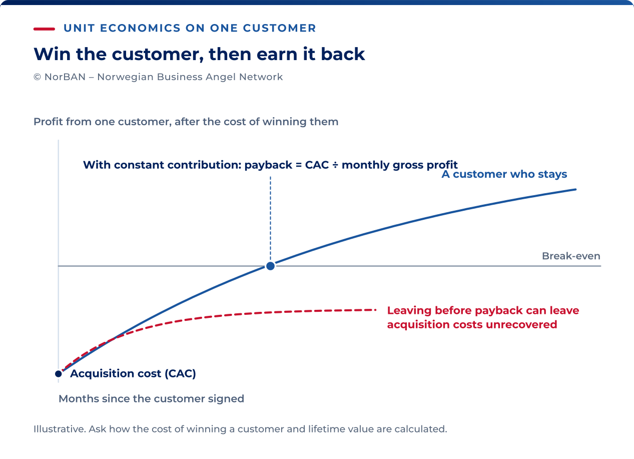 Illustrative customer contribution curve starting below zero by the acquisition cost. With constant positive monthly contribution, simple payback is acquisition cost divided by that monthly contribution. A customer leaving before payback may leave acquisition costs unrecovered. The later curve depends on actual revenue and costs, not an assumed slowing merely because the relationship matures.