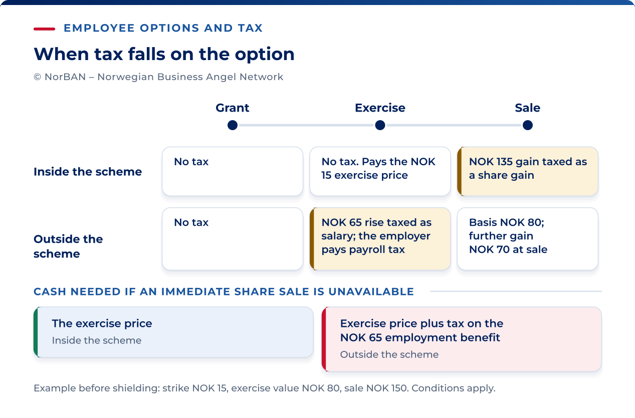 Option example: exercise price NOK 15, share value at exercise NOK 80, sale price NOK 150. Within the scheme: no income tax at grant or exercise; NOK 135 gain at sale before shielding. Outside the scheme: NOK 65 employment benefit at exercise, plus employer contributions; tax basis then NOK 80 and further share gain NOK 70 at sale before shielding. If immediate sale is unavailable, the employee must fund exercise and any exercise tax separately.