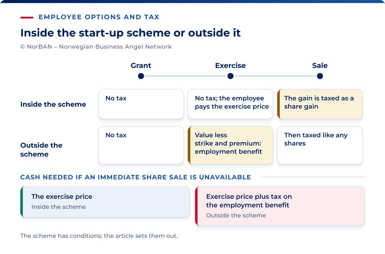 Employee options from grant through exercise to sale. Under the special scheme, qualifying grant and exercise do not trigger income tax; a later share gain is taxed under the shareholder model. Under ordinary employee-option rules, exercise normally produces an employment benefit based on value less the exercise price and any option premium. Subsequent changes in share value follow the ordinary share rules. The employee needs funds for exercise and, outside the scheme, any exercise-year tax if the shares cannot immediately be sold.