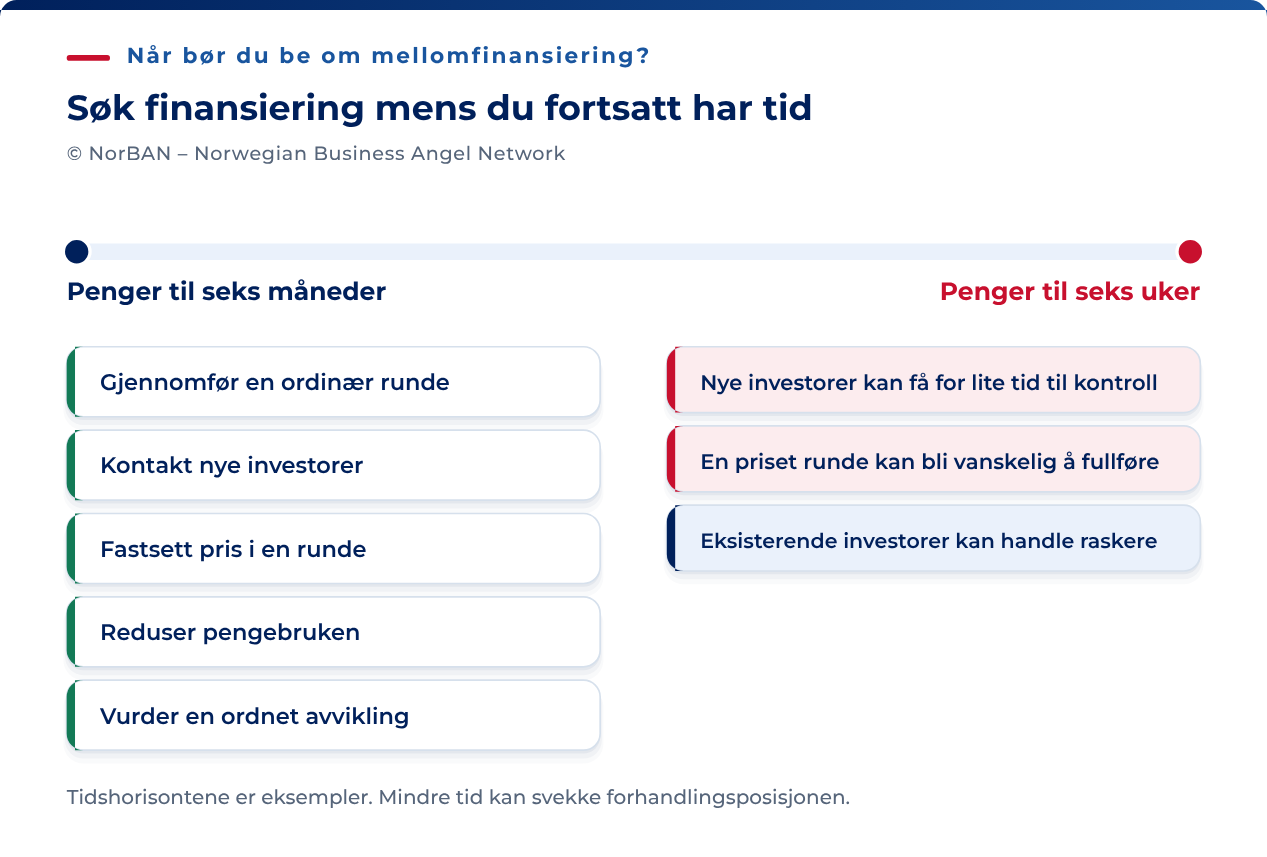 Illustrasjon av to tidshorisonter: Med penger til seks måneders drift har selskapet vanligvis mer tid til å vurdere finansiering og andre tiltak. Med seks uker igjen blir det vanskeligere å rekke due diligence og en ny runde. Eksisterende investorer kan handle raskere, men tidsrommene avgjør ikke hvilke løsninger som er mulige.