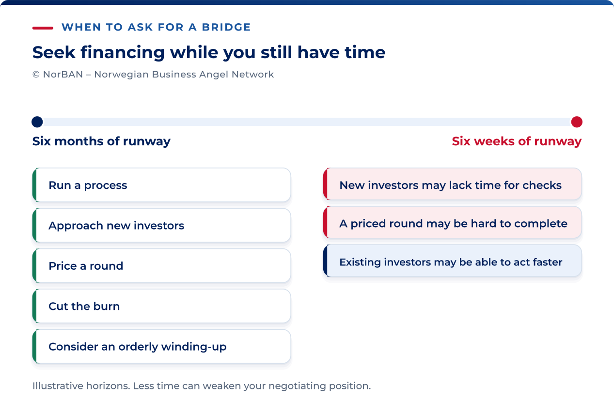 Illustrative comparison: six months of cash usually allows more time to explore financing and operating alternatives. With six weeks left, completing due diligence and a new round becomes harder. Existing investors may act faster, but neither timeline determines which options are possible.