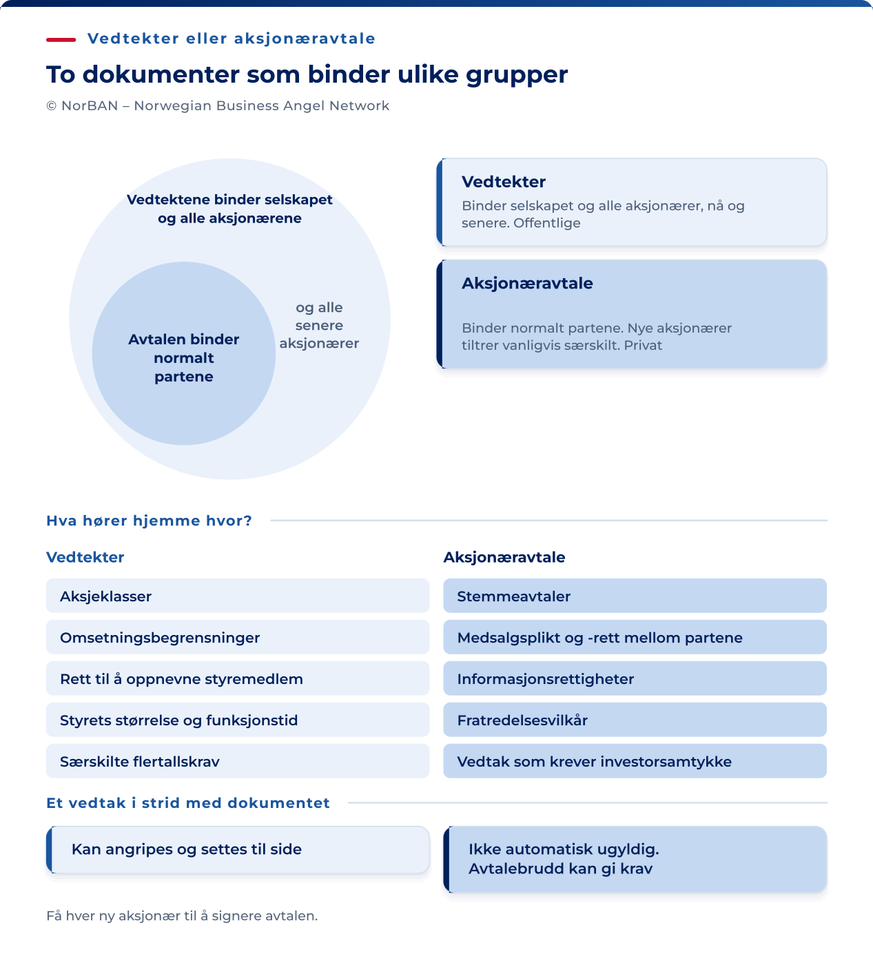 Vedtektene gjelder for selskapet og alle aksjonærene innenfor lovens rammer. Aksjonæravtalen binder normalt partene, og senere aksjonærer tiltrer vanligvis særskilt. Vedtektene kan regulere klasserettigheter og tillatte avvik fra lovens regler. Avtaler kan regulere stemmegivning, medsalgsrett og medsalgsplikt, informasjon, fratreden og samtykke. Et avtalebrudd alene gjør ikke automatisk et selskapsvedtak ugyldig. Samme handling kan også bryte loven eller vedtektene. Virkningene avhenger av omstendighetene.