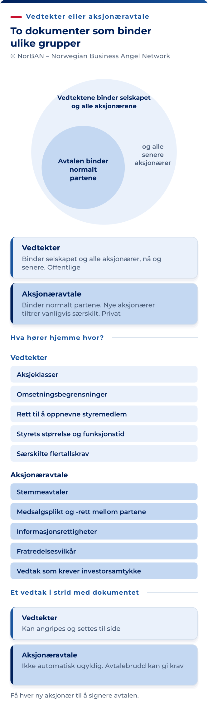 Vedtektene gjelder for selskapet og alle aksjonærene innenfor lovens rammer. Aksjonæravtalen binder normalt partene, og senere aksjonærer tiltrer vanligvis særskilt. Vedtektene kan regulere klasserettigheter og tillatte avvik fra lovens regler. Avtaler kan regulere stemmegivning, medsalgsrett og medsalgsplikt, informasjon, fratreden og samtykke. Et avtalebrudd alene gjør ikke automatisk et selskapsvedtak ugyldig. Samme handling kan også bryte loven eller vedtektene. Virkningene avhenger av omstendighetene.