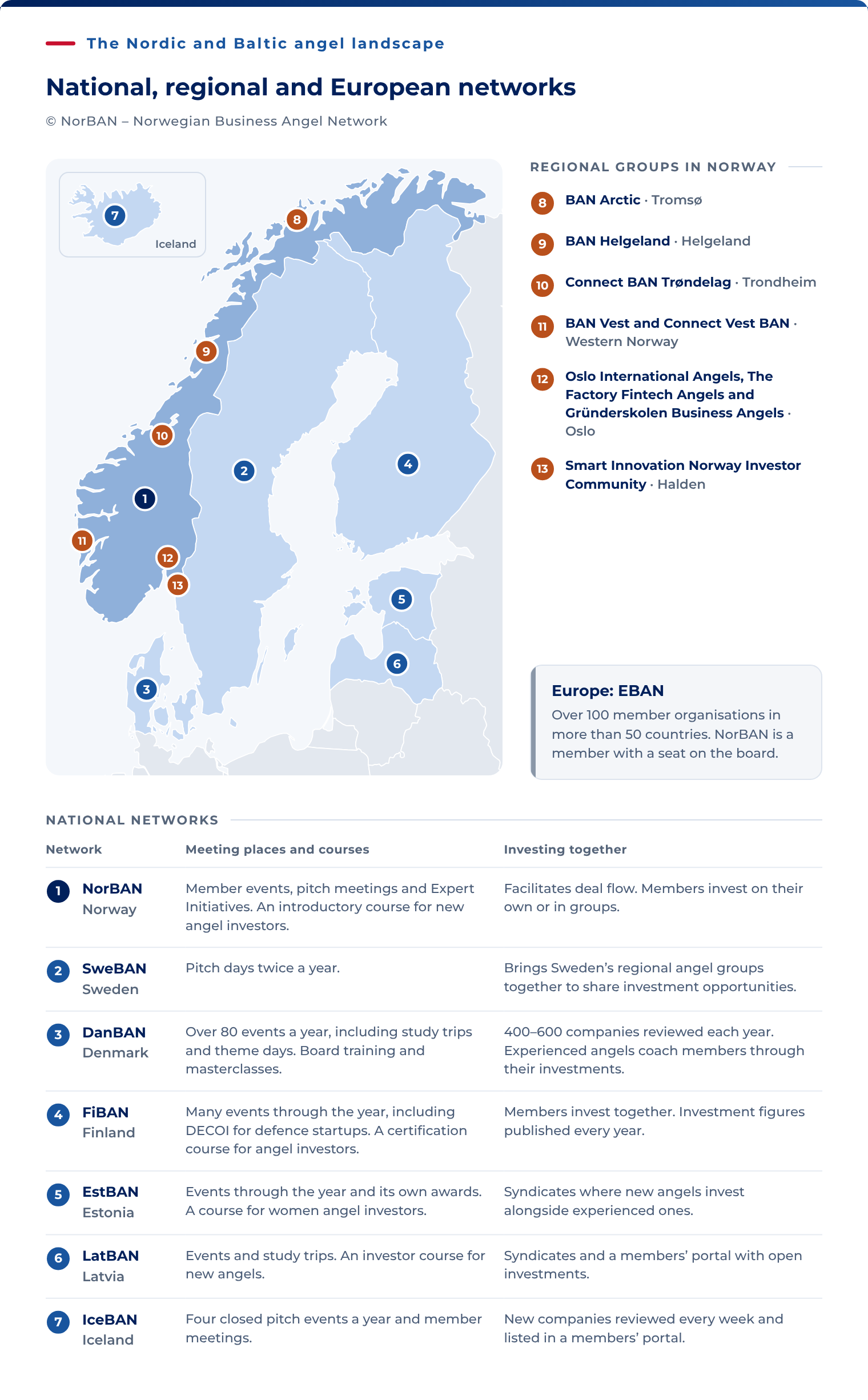A map of the Nordic and Baltic region with seven national angel networks and six regional groups in Norway. 1, NorBAN, Norway: member events, pitch meetings, Expert Initiatives and an introductory course for new angel investors; facilitates deal flow, and members invest on their own or in groups. 2, SweBAN, Sweden: pitch days twice a year; brings Sweden’s regional angel groups together to share investment opportunities. 3, DanBAN, Denmark: over 80 events a year, including study trips and theme days, plus board training and masterclasses; 400–600 companies reviewed each year, and experienced angels coach members through their investments. 4, FiBAN, Finland: many events through the year, including DECOI for defence startups, and a certification course for angel investors; members invest together, and investment figures are published every year. 5, EstBAN, Estonia: events through the year, its own awards and a course for women angel investors; syndicates where new angels invest alongside experienced ones. 6, LatBAN, Latvia: events, study trips and an investor course for new angels; syndicates and a members’ portal with open investments. 7, IceBAN, Iceland: four closed pitch events a year and member meetings; new companies reviewed every week and listed in a members’ portal. Regional groups in Norway: 8, BAN Arctic, Tromsø; 9, BAN Helgeland, Helgeland; 10, Connect BAN Trøndelag, Trondheim; 11, BAN Vest and Connect Vest BAN, Western Norway; 12, Oslo International Angels, The Factory Fintech Angels and Gründerskolen Business Angels, Oslo; 13, Smart Innovation Norway Investor Community, Halden. Europe: EBAN has over 100 member organisations in more than 50 countries. NorBAN is a member with a seat on the board.