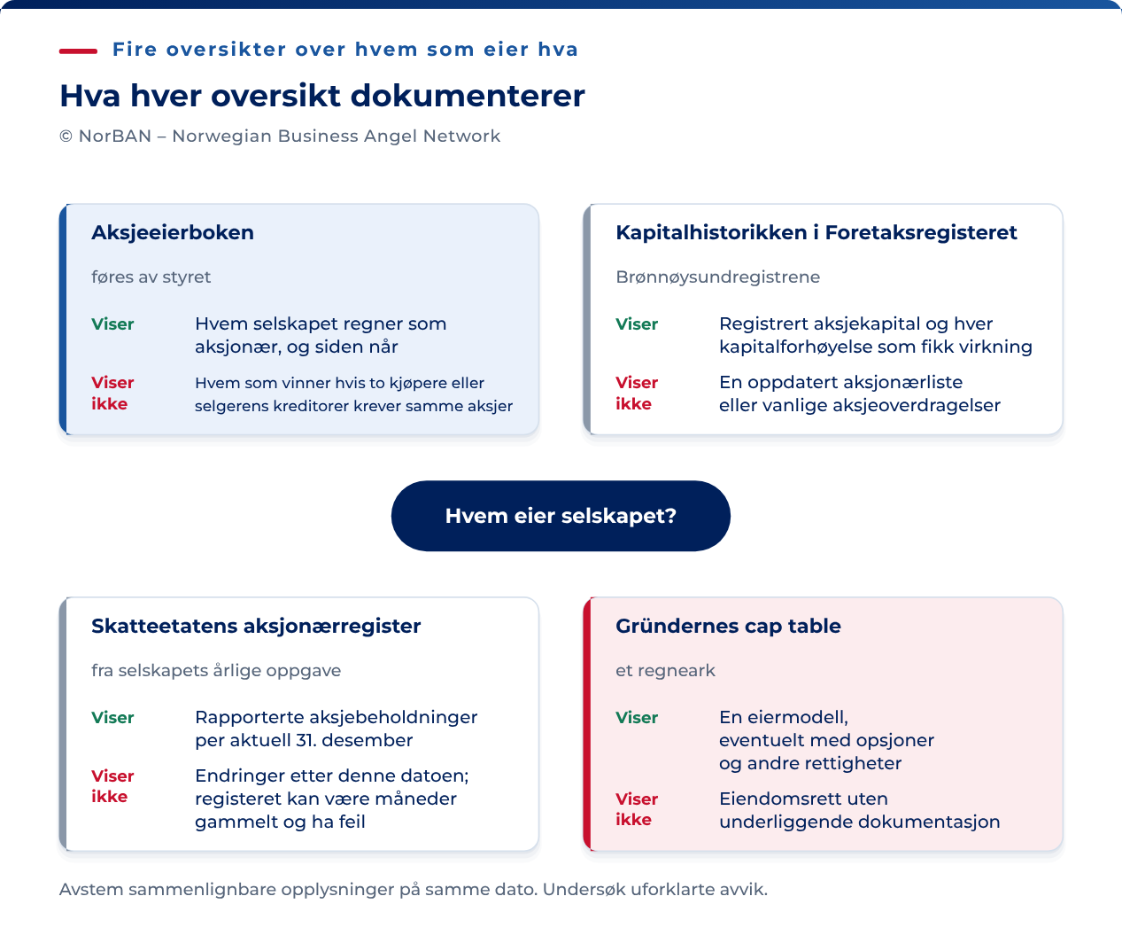 Fire kilder om eierskap, med ulike formål og datoer. Aksjeeierboken viser hvem selskapet har registrert som aksjonærer, men avgjør ikke alle tvister om eiendomsrett. Foretaksregisteret viser selskaps- og kapitalopplysninger, ikke en løpende aksjonærliste. Skatteetatens register bygger på årsrapportering og kan være utdatert eller inneholde feil. Cap table viser eierskap og mulig utvanning. Avstem sammenlignbare opplysninger på samme dato og undersøk uforklarte avvik. De fire kildene skal ikke inneholde nøyaktig samme informasjon.