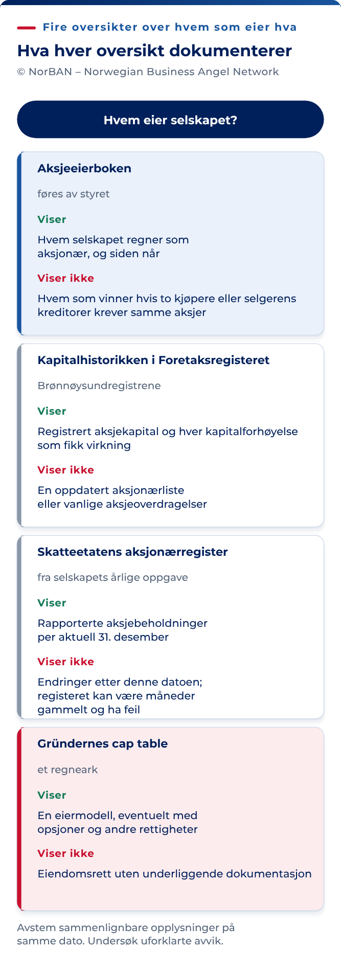 Fire kilder om eierskap, med ulike formål og datoer. Aksjeeierboken viser hvem selskapet har registrert som aksjonærer, men avgjør ikke alle tvister om eiendomsrett. Foretaksregisteret viser selskaps- og kapitalopplysninger, ikke en løpende aksjonærliste. Skatteetatens register bygger på årsrapportering og kan være utdatert eller inneholde feil. Cap table viser eierskap og mulig utvanning. Avstem sammenlignbare opplysninger på samme dato og undersøk uforklarte avvik. De fire kildene skal ikke inneholde nøyaktig samme informasjon.