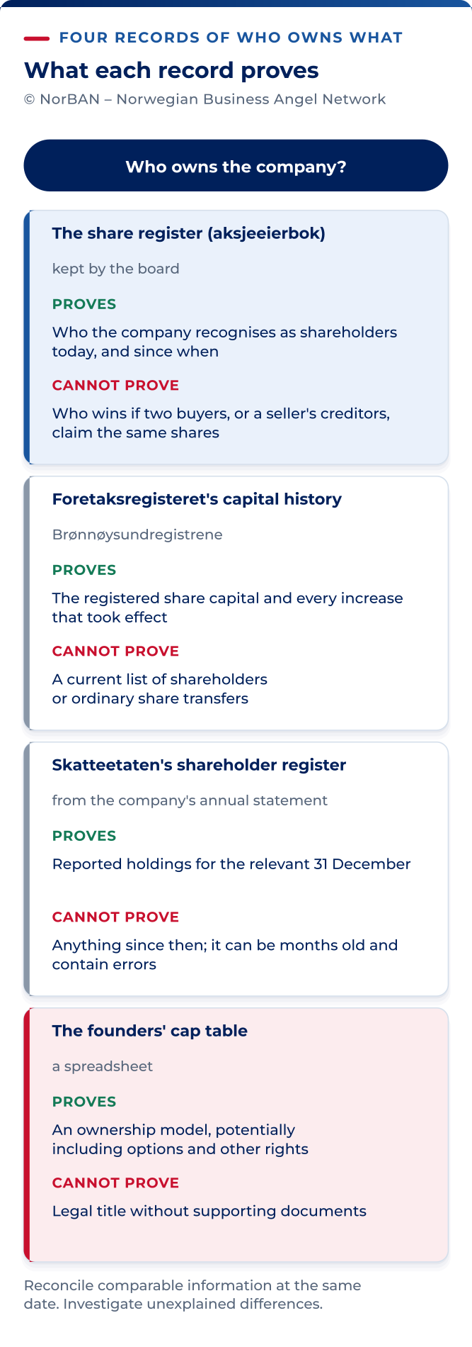 Four sources about ownership, each with a different purpose and date. The shareholder book records shareholders recognised by the company, but does not settle every competing title claim. Foretaksregisteret records company and capital information, not a running list of shareholders. Skatteetaten’s register reflects annual reporting and may contain errors or be out of date. A cap table models ownership and potential dilution. Reconcile comparable figures at the same date and investigate unexplained differences, rather than expecting all four sources to contain identical information.