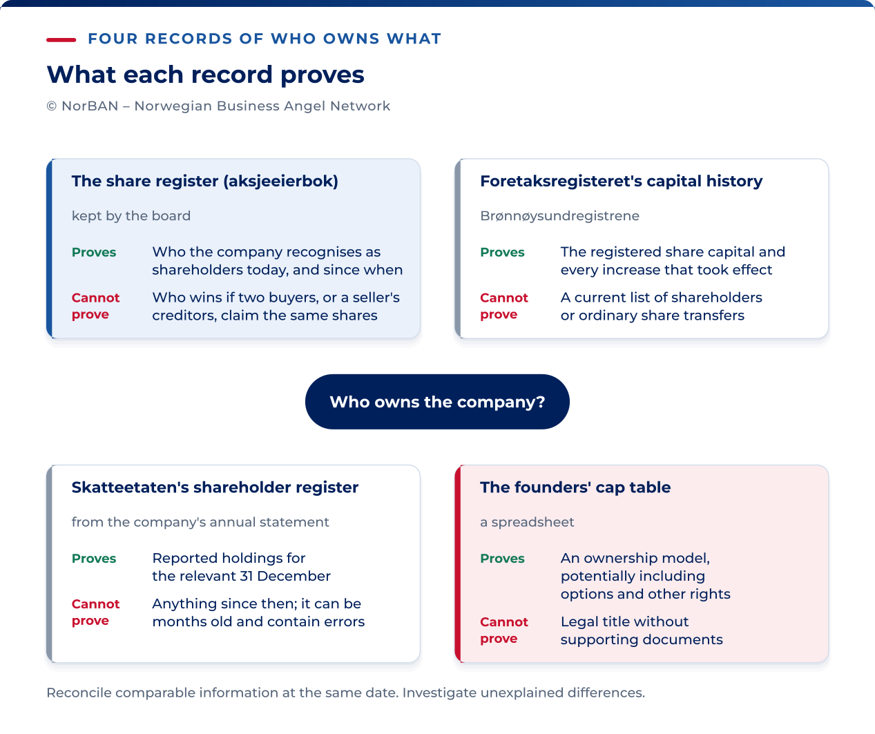 Four sources about ownership, each with a different purpose and date. The shareholder book records shareholders recognised by the company, but does not settle every competing title claim. Foretaksregisteret records company and capital information, not a running list of shareholders. Skatteetaten’s register reflects annual reporting and may contain errors or be out of date. A cap table models ownership and potential dilution. Reconcile comparable figures at the same date and investigate unexplained differences, rather than expecting all four sources to contain identical information.