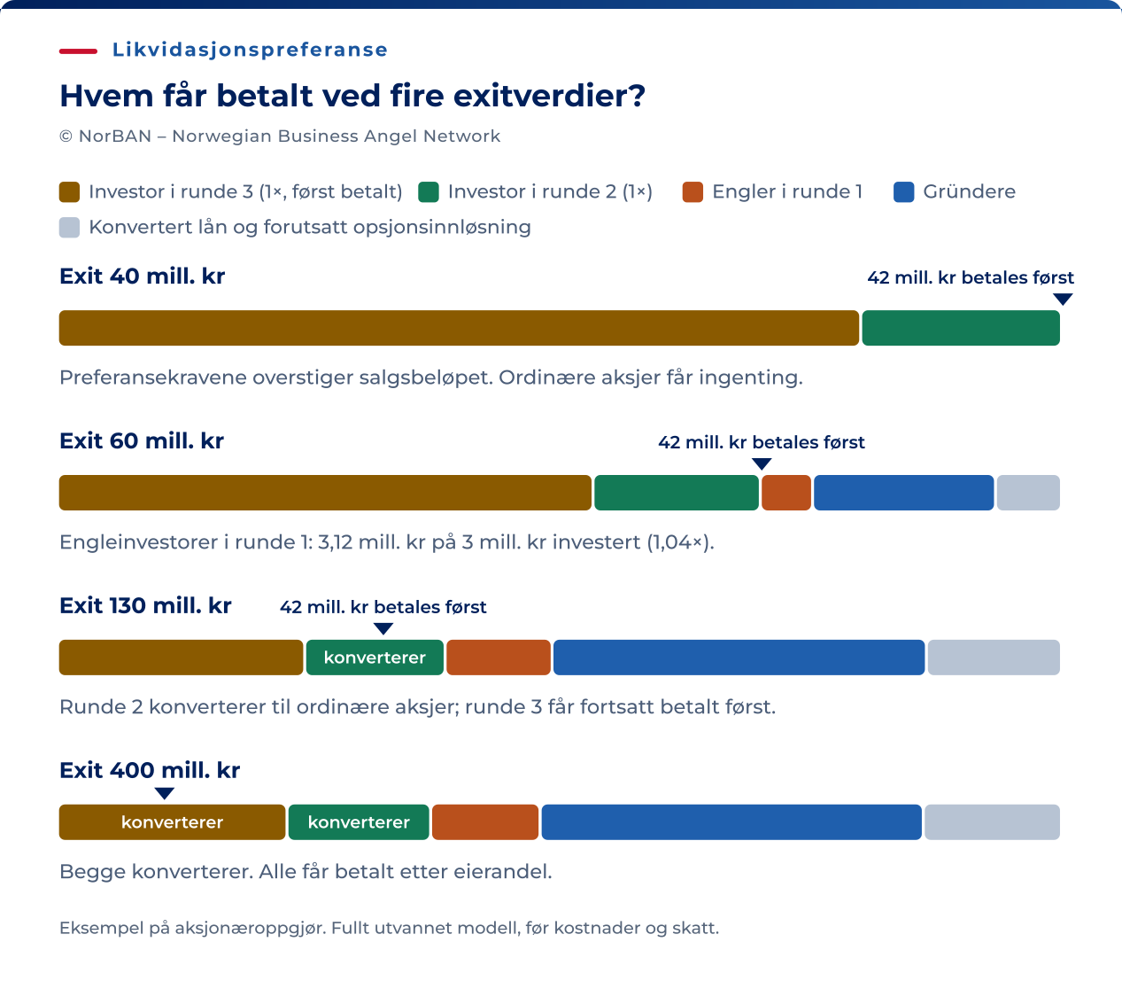 Regneeksempel på fordeling av beløpet til aksjonærene, med modellens fullt utvannede aksjetall. Fire vannrette stolper, én for hver exitverdi, er delt etter eiergruppe, med markering ved samlede preferansekrav på 42 millioner kroner. Exit på 40 millioner: investor i runde 3 får 32,00 millioner, investor i runde 2 får 8,00 millioner, engleinvestorene fra runde 1 får 0,00 millioner og gründerne 0,00 millioner; ingenting gjenstår til aksjene fra det konverterte lånet eller forutsatt opsjonsinnløsning. Exit på 60 millioner: investor i runde 3 får 32,00 millioner, investor i runde 2 får 10,00 millioner, engleinvestorene fra runde 1 får 3,12 millioner og gründerne 10,93 millioner; resten går til aksjene fra det konverterte lånet og forutsatt opsjonsinnløsning. Exit på 130 millioner: investor i runde 3 får 32,00 millioner, investor i runde 2 får 18,18 millioner, engleinvestorene fra runde 1 får 13,85 millioner og gründerne 48,48 millioner; resten går til aksjene fra det konverterte lånet og forutsatt opsjonsinnløsning. Investor i runde 2 konverterer. Exit på 400 millioner: investor i runde 3 får 91,43 millioner, investor i runde 2 får 57,24 millioner, engleinvestorene fra runde 1 får 43,61 millioner og gründerne 152,65 millioner; resten går til aksjene fra det konverterte lånet og forutsatt opsjonsinnløsning. Investorene i runde 3 og 2 konverterer.
