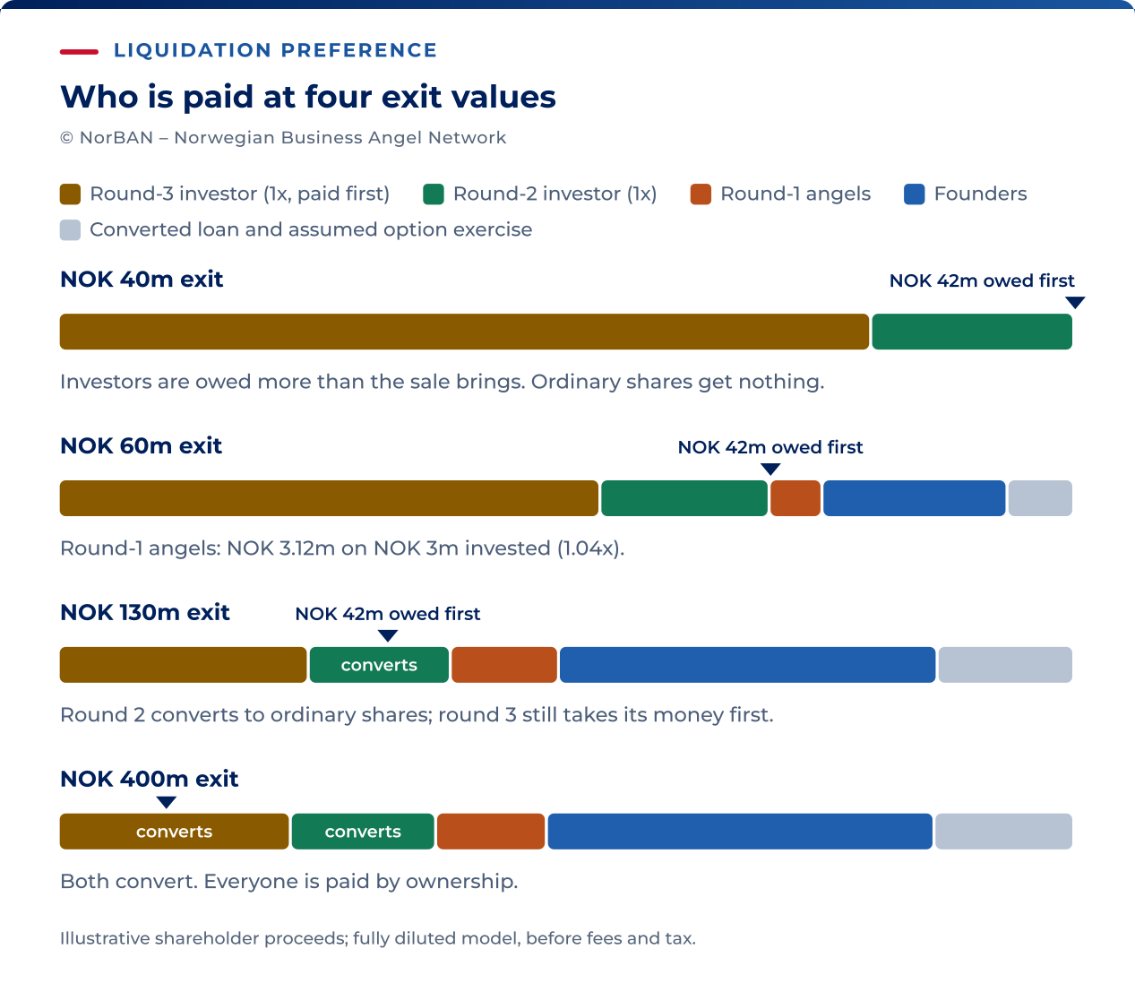 Illustrative allocation of proceeds available to shareholders, assuming the model’s fully diluted share count. Four horizontal bars, one per exit value, each split by holder, with a tick at the NOK 42 million preference stack. NOK 40 million exit: round-3 investor NOK 32.00 million, round-2 investor NOK 8.00 million, round-1 angels NOK 0.00 million, founders NOK 0.00 million; nothing remains for the shares from the converted loan or assumed option exercise. NOK 60 million exit: round-3 investor NOK 32.00 million, round-2 investor NOK 10.00 million, round-1 angels NOK 3.12 million, founders NOK 10.93 million, the rest to the shares from the converted loan and assumed option exercise. NOK 130 million exit: round-3 investor NOK 32.00 million, round-2 investor NOK 18.18 million, round-1 angels NOK 13.85 million, founders NOK 48.48 million, the rest to the shares from the converted loan and assumed option exercise; round-2 converts. NOK 400 million exit: round-3 investor NOK 91.43 million, round-2 investor NOK 57.24 million, round-1 angels NOK 43.61 million, founders NOK 152.65 million, the rest to the shares from the converted loan and assumed option exercise; round-3 and round-2 converts.
