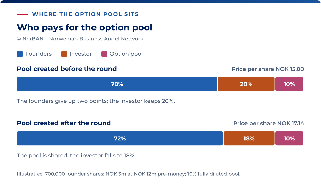 Illustrative fully diluted ownership, assuming founders start with 700,000 shares, no existing pool or convertibles, and a NOK 3 million investment at NOK 12 million pre-money. With a 10% post-round pool included in the pre-money share count, the subscription price is NOK 15: founders 70%, investor 20%, pool 10%. If the pool is added after the investment, the subscription price is approximately NOK 17.14: founders 72%, investor 18%, pool 10%. Percentages include the unissued option reserve; they do not describe current voting rights.